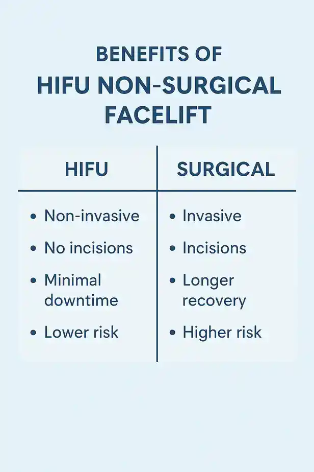 benefits of HIFU Northwoodcompared to surgery.